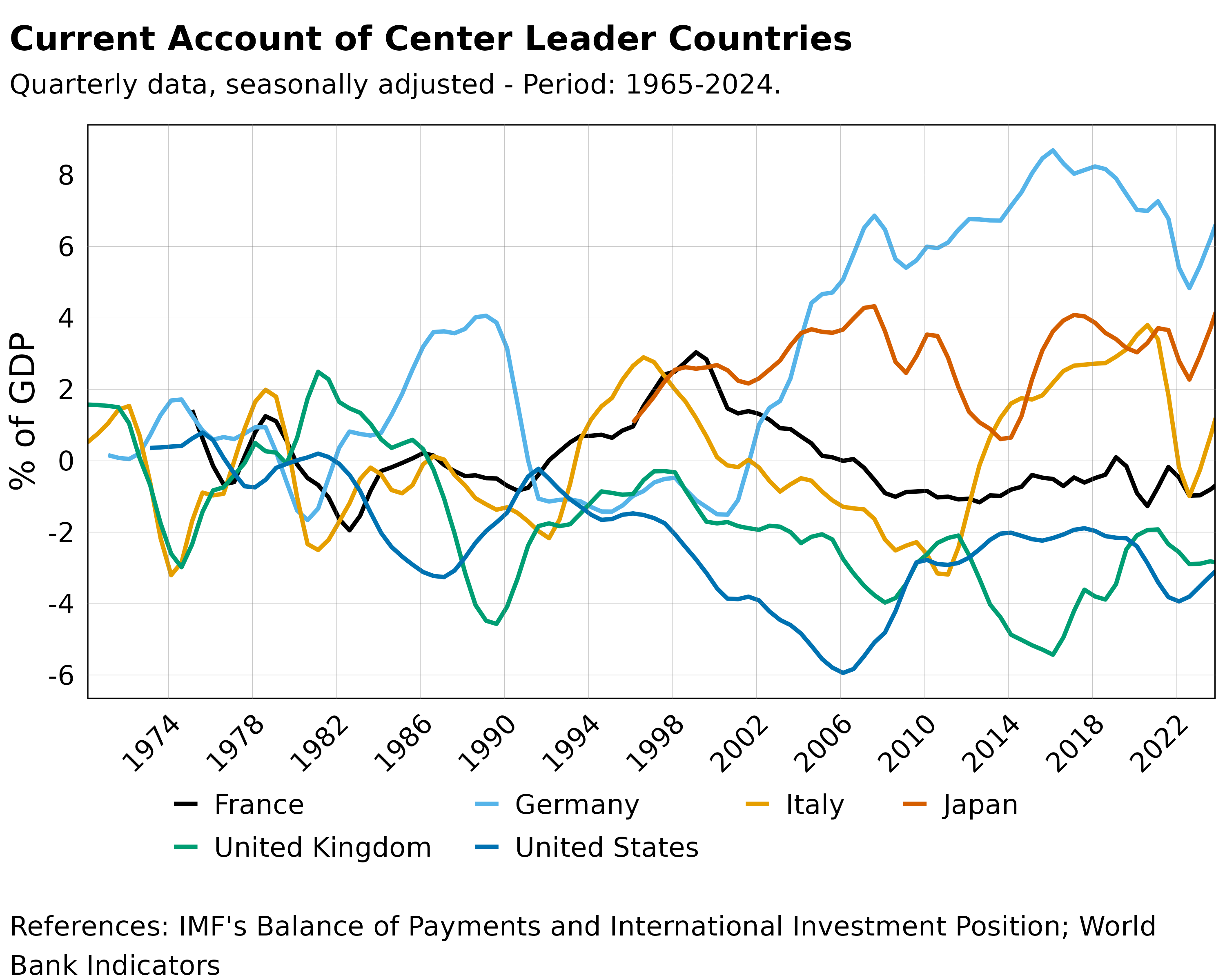 Time series plot showing GDP and Current Account of the United States